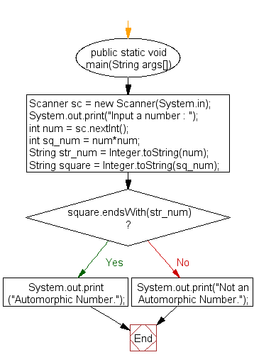 Flowchart: Check whether a number is an Automorphic number or not