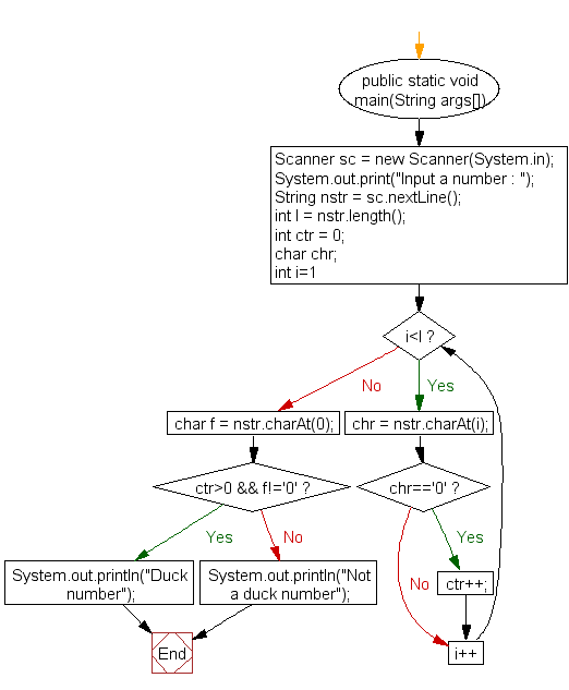 Flowchart: Check whether a number is a Duck Number or not