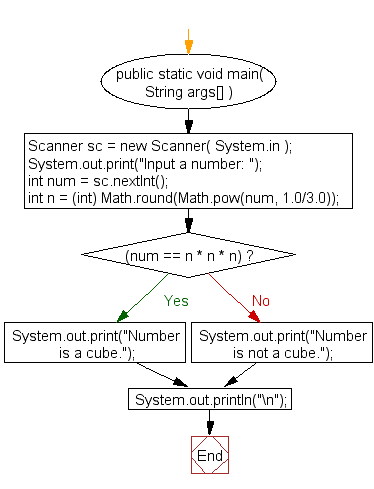 Flowchart: Check a number is a cube or not