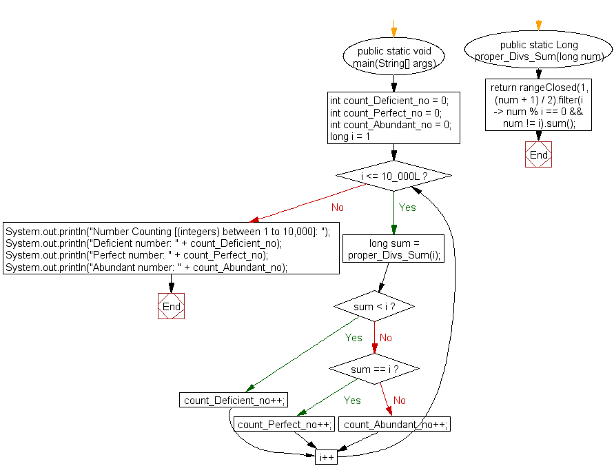 Flowchart: Classify Abundant, deficient and perfect number (integers) between 1 to 10,000