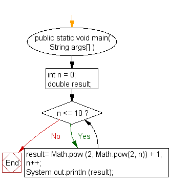 Flowchart: Display first 10 Fermat numbers