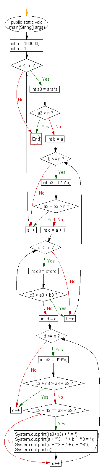 Flowchart: Find any number between 1 and n that can be expressed as the sum of two cubes in two (or more) different ways