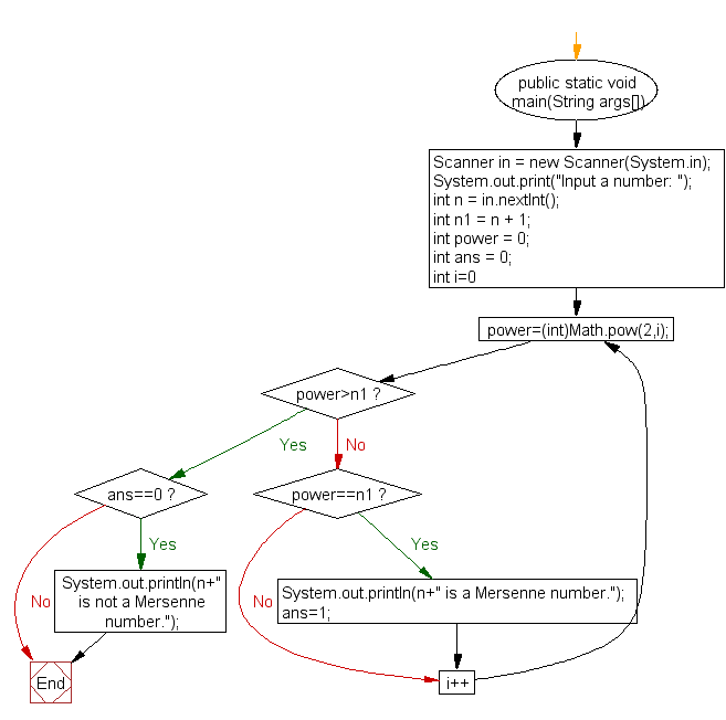 Flowchart: Check if a number is Mersenne number or not