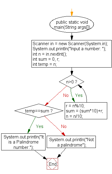 Flowchart: Check if a number is palindrome or not