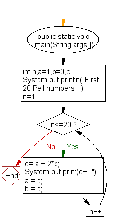 Flowchart: Print the first 15 numbers of the Pell series