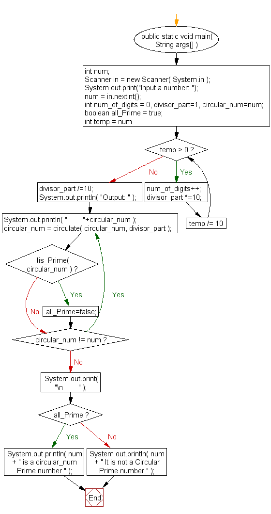 Flowchart: Check if a given number is circular prime or not