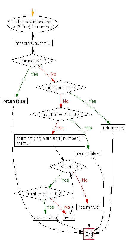 flowchart for prime numbers flowchart for prime number create a flowchart flowchart for prime numbers flowchart for prime number create a flowchart