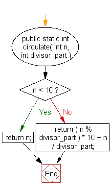 Flowchart: Check if a given number is circular prime or not