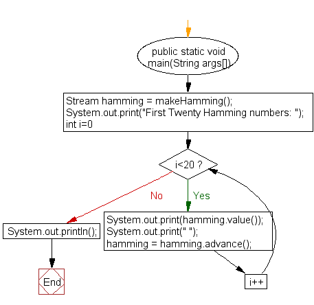 Flowchart: Create the first twenty Hamming numbers