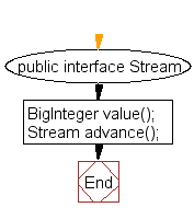 Flowchart: Create the first twenty Hamming numbers