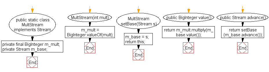 Flowchart: Create the first twenty Hamming numbers