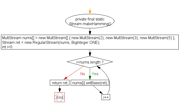 Flowchart: Create the first twenty Hamming numbers