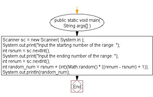 Flowchart: Generate random integers in a specific range