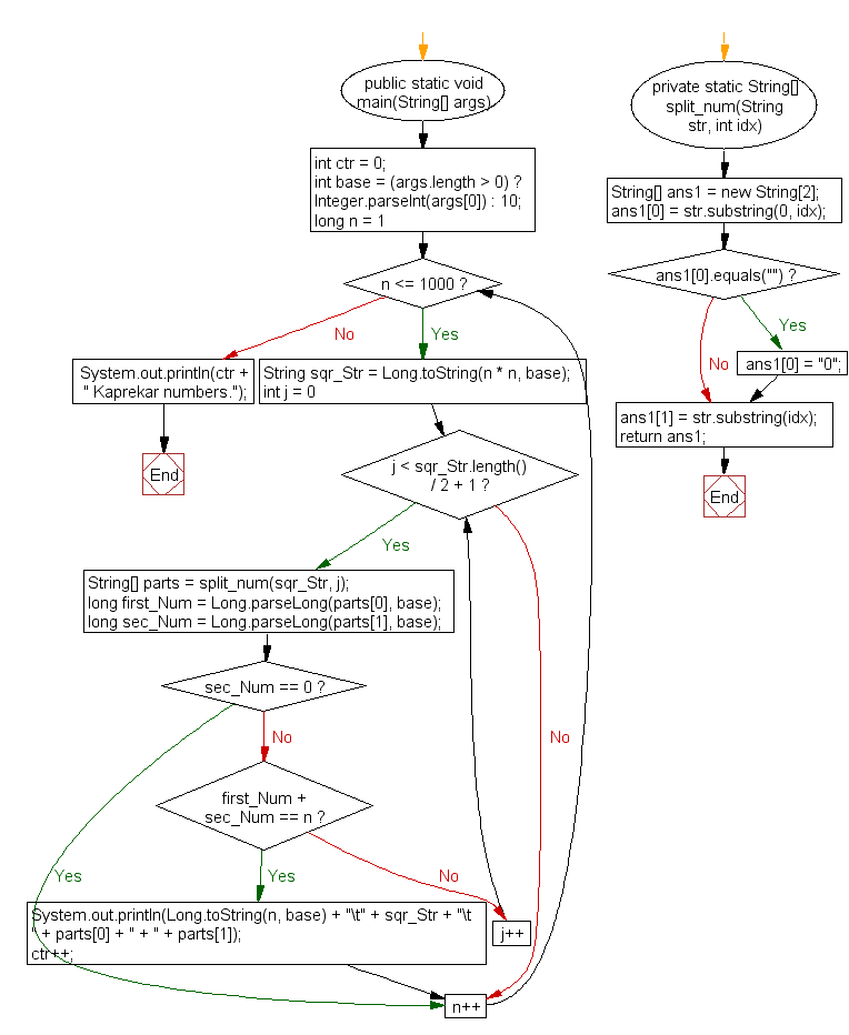 Flowchart: Generate and show all Kaprekar numbers less than 1000