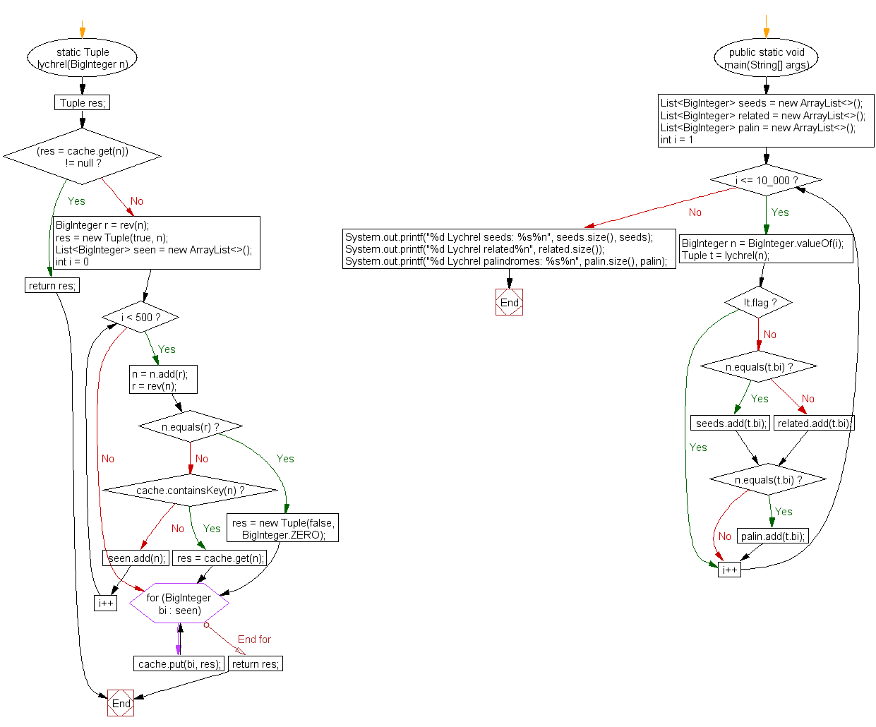 Flowchart: Generate and show all Kaprekar numbers less than 1000