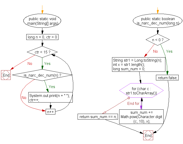 Flowchart: Generate and show the first 15 narcissistic decimal numbers