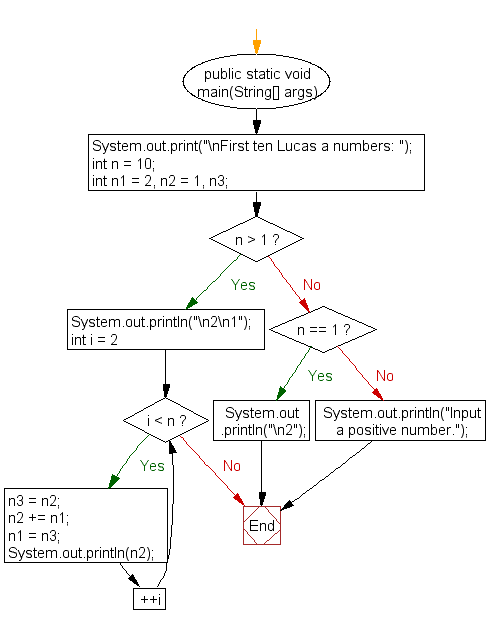 Flowchart: Display first 10 lucus numbers