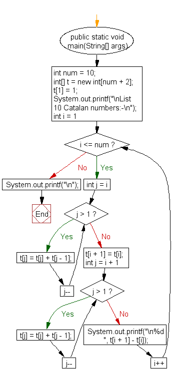 Flowchart: Print out the first 10  Catalan numbers by extracting them from Pascal's triangle