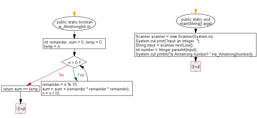 Flowchart: Check whether a number is an Armstrong Number or not