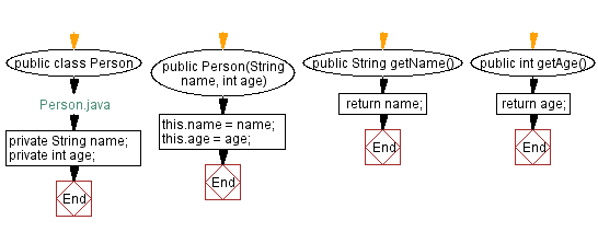 Flowchart: Java  OOP Exercises: Create and print Person objects.