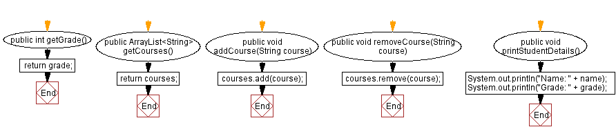 Flowchart: Java  OOP Exercises: Manage student courses using the Student class.