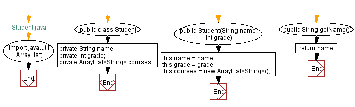Flowchart: Java  OOP Exercises: Manage student courses using the Student class.