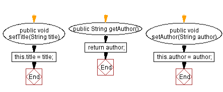 Flowchart: Java  OOP Exercises: Library class with add and remove books methods.