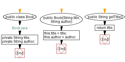 Flowchart: Java  OOP Exercises: Library class with add and remove books methods.