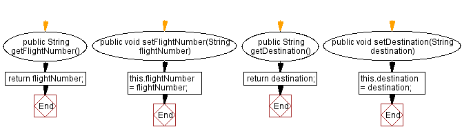 Flowchart: Java  OOP Exercises: Airplane class to check flight status and delay.