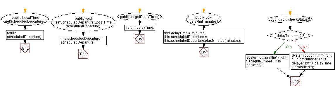 Flowchart: Java  OOP Exercises: Airplane class to check flight status and delay.
