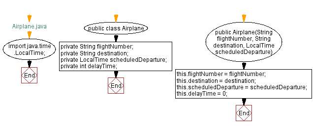 Flowchart: Java  OOP Exercises: Airplane class to check flight status and delay.