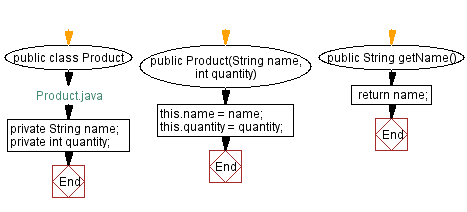 Flowchart: Java  OOP Exercises: Inventory Management.