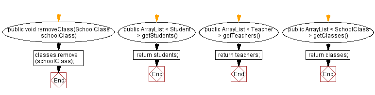 Flowchart: Java  OOP Exercises: School Management System.