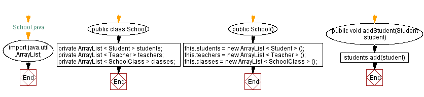 Flowchart: Java  OOP Exercises: School Management System.