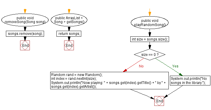 Flowchart: Java  OOP Exercises: Manage a music library of songs.