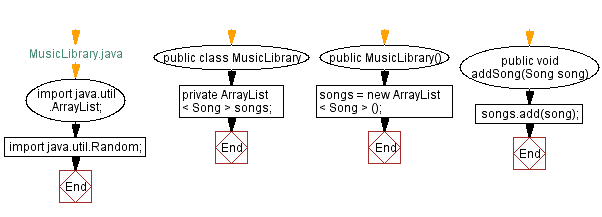 Flowchart: Java  OOP Exercises: Manage a music library of songs.