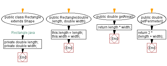 Flowchart: Java  OOP Exercises: Calculate the area and perimeter of shapes.