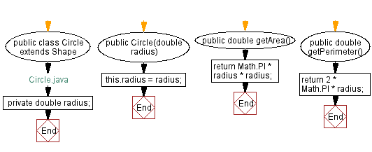 Flowchart: Java  OOP Exercises: Calculate the area and perimeter of shapes.