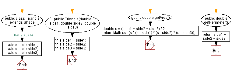 Flowchart: Java  OOP Exercises: Calculate the area and perimeter of shapes.