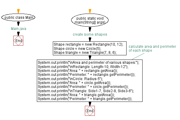 Flowchart: Java  OOP Exercises: Calculate the area and perimeter of shapes.