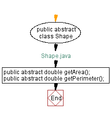 Flowchart: Java  OOP Exercises: Calculate the area and perimeter of shapes.