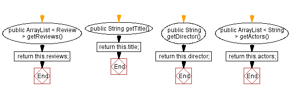 Flowchart: Java  OOP Exercises: Movie and Review.