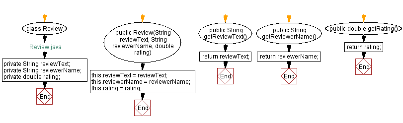 Flowchart: Java  OOP Exercises: Movie and Review.