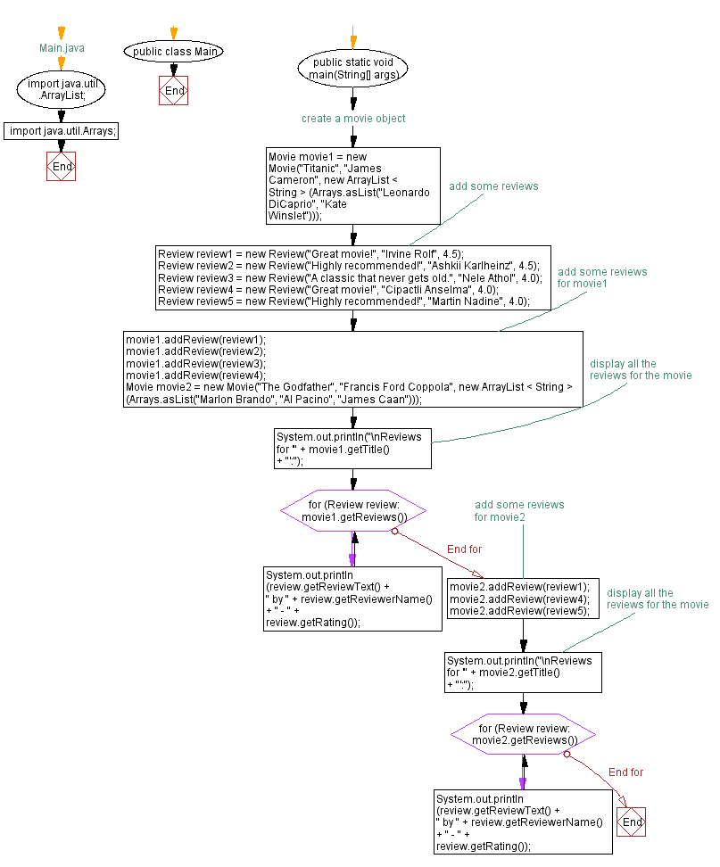 Flowchart: Java  OOP Exercises: Movie and Review.