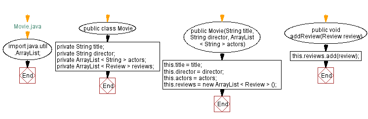 Flowchart: Java  OOP Exercises: Movie and Review.