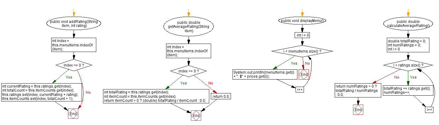 Flowchart: Java  OOP Exercises: Restaurant menu, average rating.