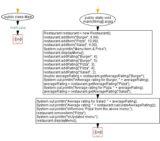 Flowchart: Java  OOP Exercises: Restaurant menu, average rating.