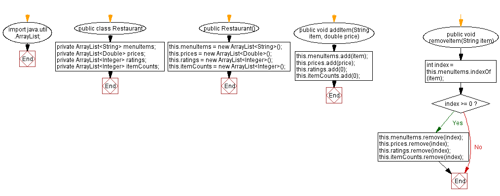 Flowchart: Java  OOP Exercises: Restaurant menu, average rating.