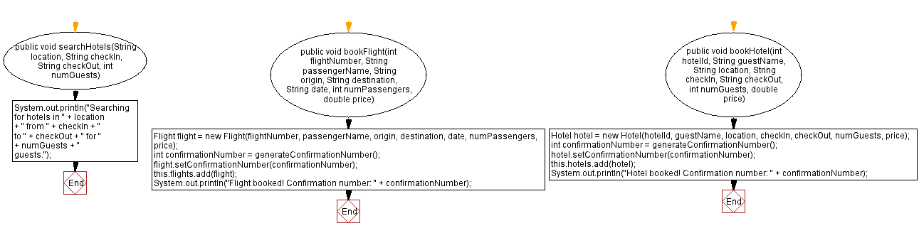 Flowchart: Java  OOP Exercises: Search, book, cancel hotel and flight reservations.