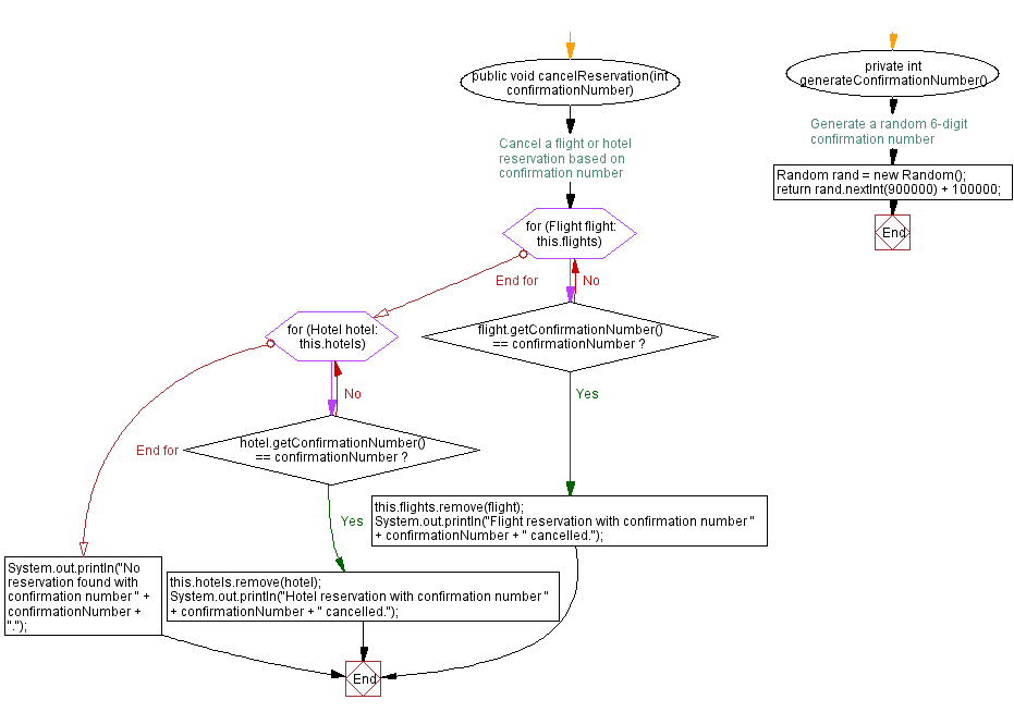 Flowchart: Java  OOP Exercises: Search, book, cancel hotel and flight reservations.